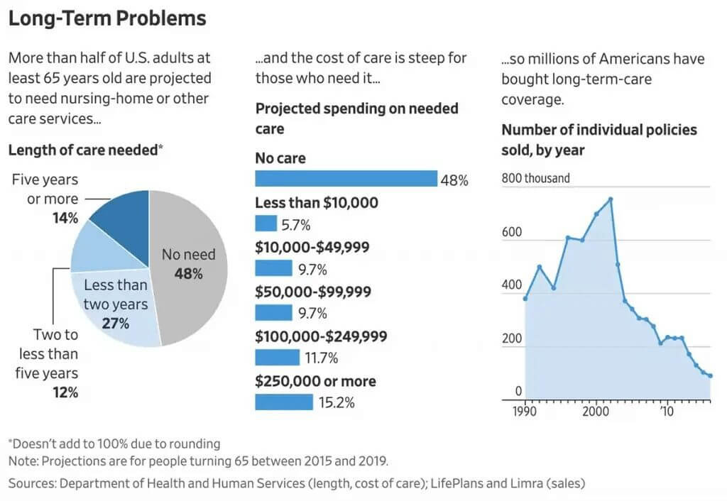 Long term problems graphs